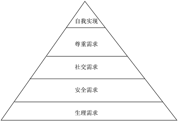 馬斯洛理論對(duì)企業(yè)管理有什么幫助？